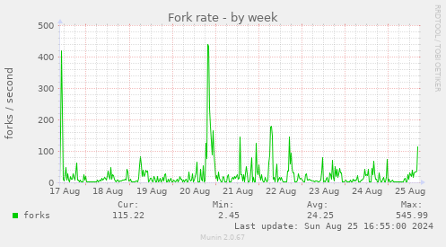 Fork rate