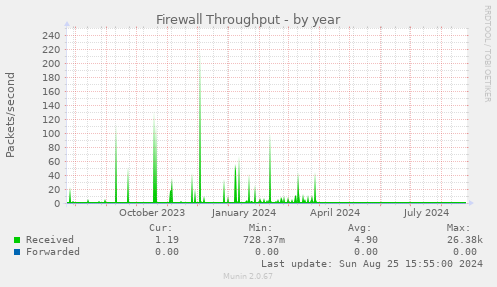 Firewall Throughput