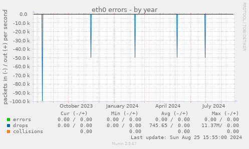 eth0 errors