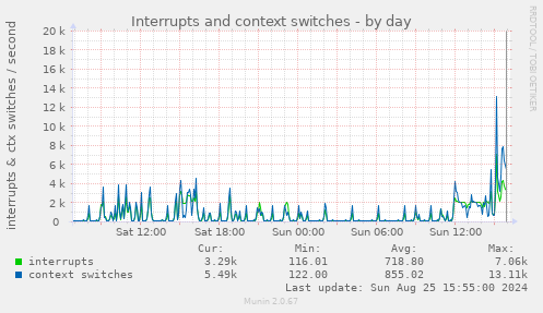 Interrupts and context switches