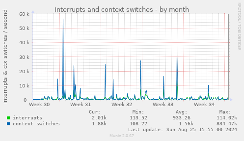 Interrupts and context switches