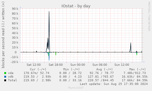 IOstat