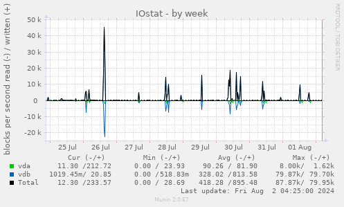 IOstat