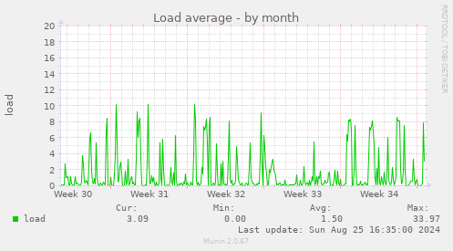 Load average