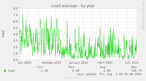 Load average