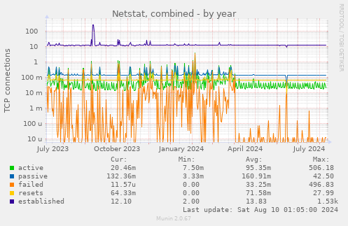 Netstat, combined