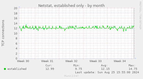 Netstat, established only