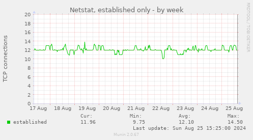 Netstat, established only