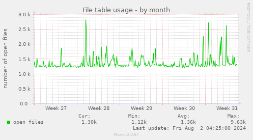 File table usage