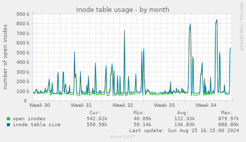 Inode table usage