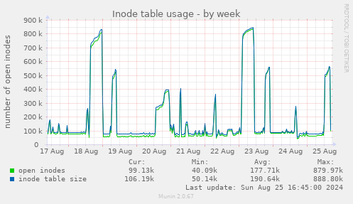 Inode table usage