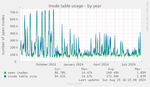 Inode table usage