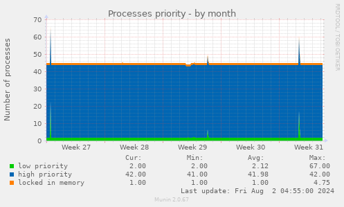 Processes priority