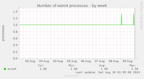 Number of exim4 processes