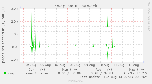 Swap in/out