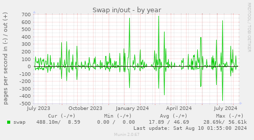 Swap in/out