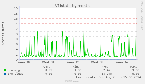 VMstat