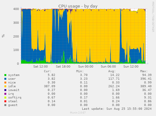 CPU usage