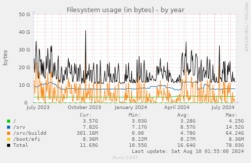 Filesystem usage (in bytes)