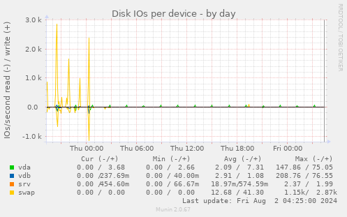 Disk IOs per device