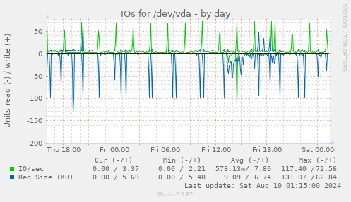 IOs for /dev/vda