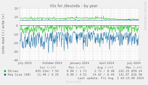 IOs for /dev/vda