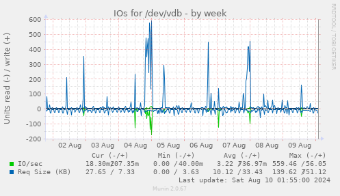 IOs for /dev/vdb