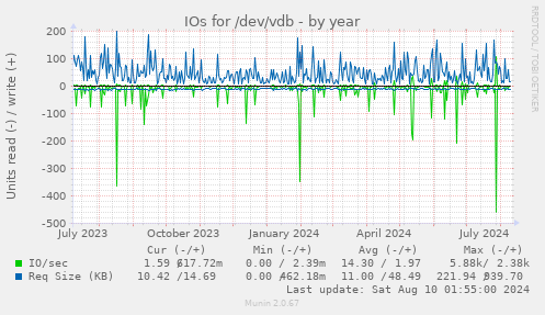 IOs for /dev/vdb