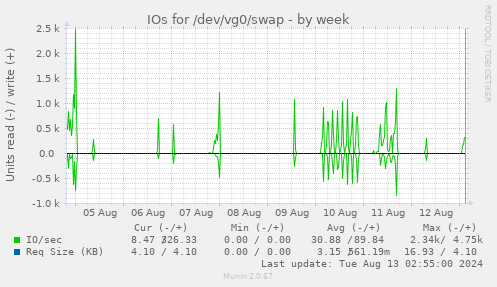 IOs for /dev/vg0/swap