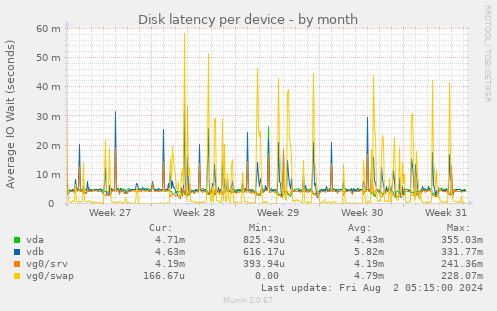 Disk latency per device