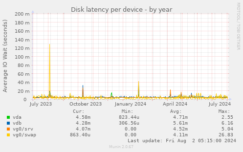 Disk latency per device