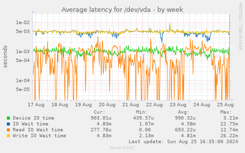 Average latency for /dev/vda