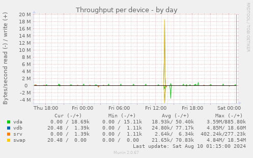 Throughput per device