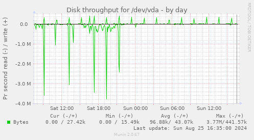 Disk throughput for /dev/vda