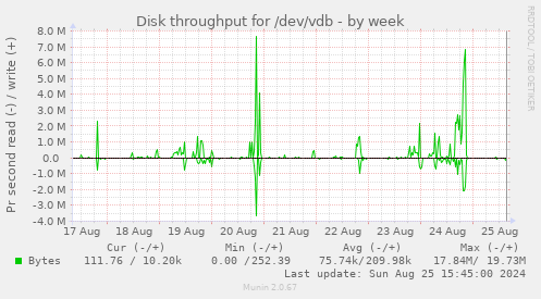 Disk throughput for /dev/vdb