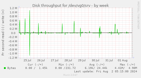 Disk throughput for /dev/vg0/srv