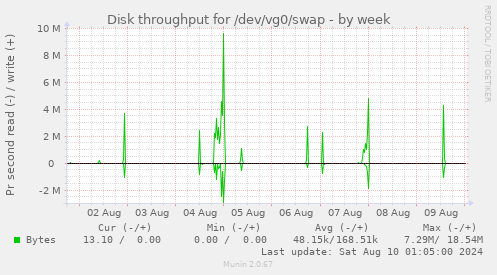 Disk throughput for /dev/vg0/swap