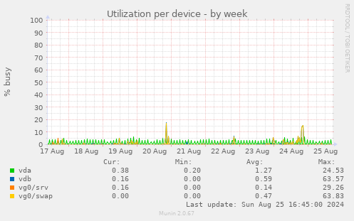 Utilization per device