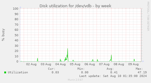 Disk utilization for /dev/vdb