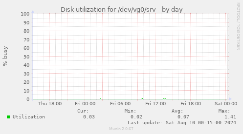 Disk utilization for /dev/vg0/srv