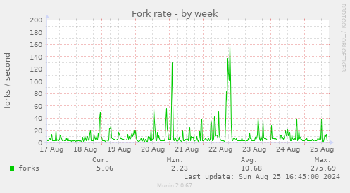 Fork rate