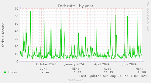 Fork rate