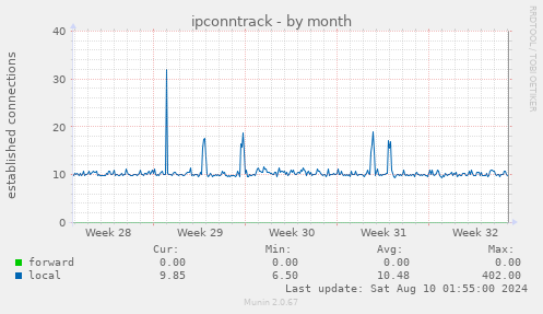 ipconntrack