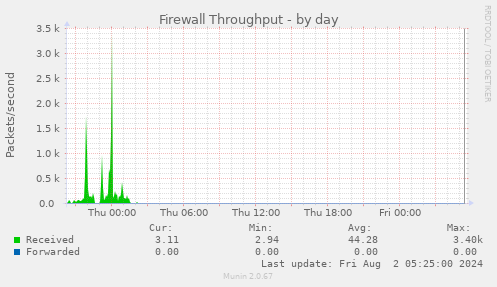 Firewall Throughput