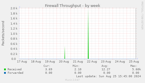 Firewall Throughput