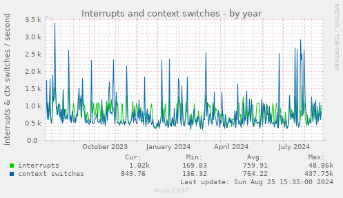 Interrupts and context switches