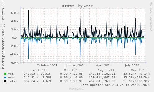 IOstat