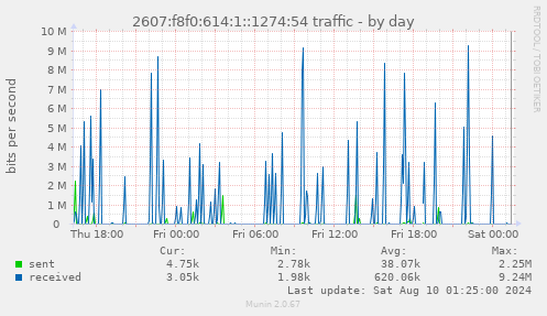 2607:f8f0:614:1::1274:54 traffic