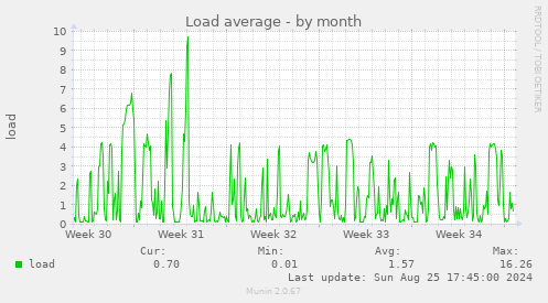 Load average