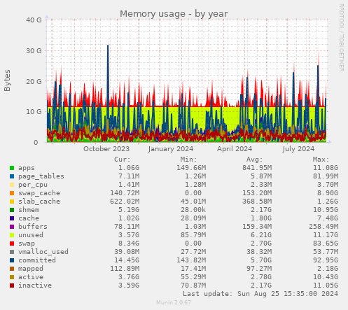 Memory usage